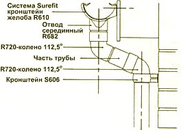 Разжелобки (ендовы)